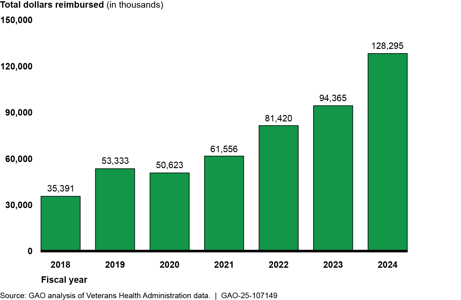 Foreign medical program reimbursement amounts