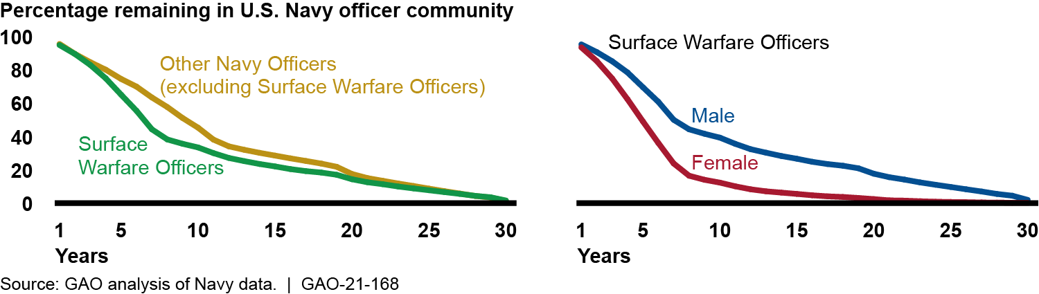 Retention rates by officer type and gender over 30 years
