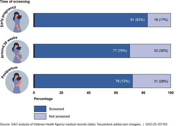 Maternal screening rates