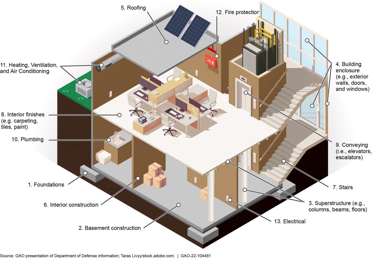 Isometric illustration of 13 systems within a building